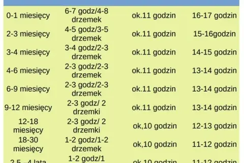 Sen 4-miesięcznego niemowlęcia: ile godzin potrzebuje, by rosnąć zdrowo i szczęśliwie?