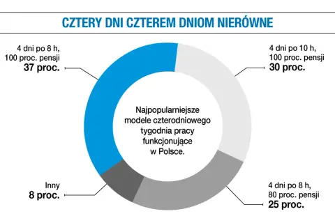 Najpopularniejsze modele czterodniowego tygodnia pracy w Polsce: 37% to 4 dni po 8h z 100% pensji, 30% to 4 dni po 10h z 100% pensji.