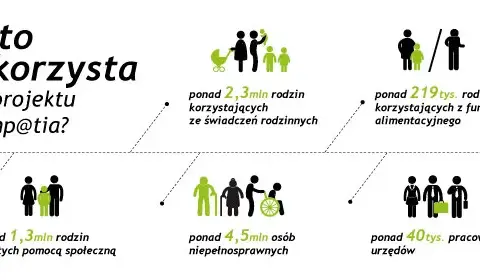 Zasiłek rodzinny online: Emp@tia krok po kroku. Uniknij błędów!