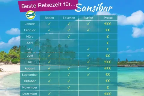 Tabelle zeigt beste Reisezeit für Sansibar. Die Sansibar Flugzeit ist ideal für Baden, Tauchen und Surfen je nach Monat.
