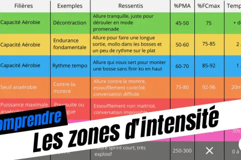 Tableau expliquant les zones d'intensité pour la course à pied, avec des filières, exemples, ressentis et limites de temps.