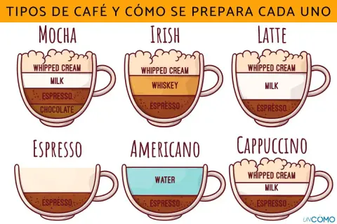 Ilustración de diferentes clases de café: mocha, irish, latte, espresso, americano y cappuccino, mostrando sus ingredientes.