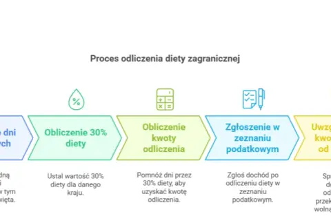 Ile dieta za delegacje? Poznaj stawki i zasady obliczania diety