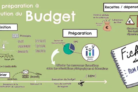 Schéma illustrant les étapes de la préparation à l'exécution du budget, de la définition aux principes, en passant par la préparation et le calendrier. C'est une première heure de conduite pour comprendre le processus.