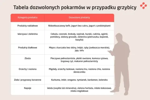 Tabela dozwolonych pokarmów w przypadku grzybicy pochwy: nabiał, warzywa, białko, zboża, orzechy, zioła i napoje.