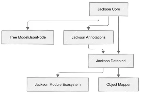 Diagramme montrant les composants de Jackson, avec "Object Mapper" comme élément central dépendant de "Jackson Databind" pour le traitement Java.