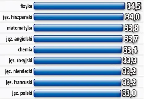 Ile kosztują korepetycje z biologii? Ceny, które mogą zaskoczyć