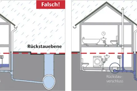 Links: Wasser steigt im Keller, da der Kanal verstopft ist. Rechts: Rückstauverschluss schützt vor Überschwemmung.