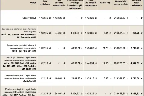 Tabela porównuje raty kredytu przed, w trakcie i po okresie zawieszenia spłaty. Wakacje kredytowe mogą wpłynąć na całkowity koszt kredytu.
