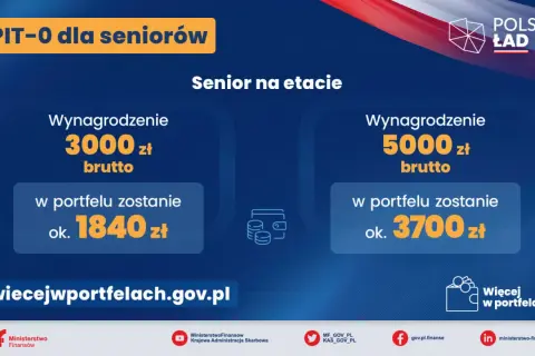 PIT-0 dla seniorów: zarabiaj i oszczędzaj! Przy 3000 zł brutto zostaje 1840 zł, przy 5000 zł brutto – 3700 zł. Emerytura i praca jednocześnie to realna korzyść.