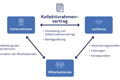 Schema zeigt die Beziehung zwischen Unternehmen, Mitarbeitenden und uniVersa im Rahmen eines Kollektivvertrags für die betriebliche Krankenversicherung.