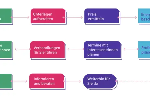 Ablaufdiagramm: Immobilie besichtigen, Unterlagen aufbereiten, Preis ermitteln, Energieausweis beschaffen. Wann darf ein Makler keine Provision verlangen?