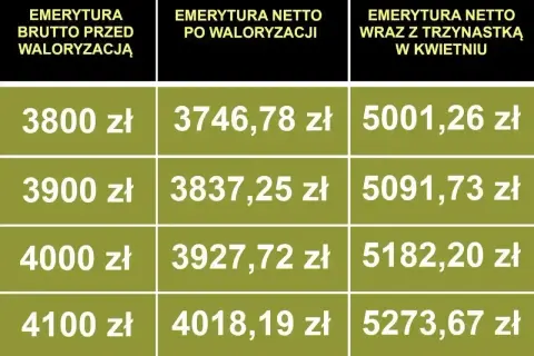 Tabela porównuje emeryturę brutto przed waloryzacją z netto po waloryzacji i netto z trzynastką.