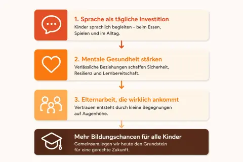 Schritte zu Bildungsgerechtigkeit in Deutschland: Sprache fördern, mentale Gesundheit stärken, Elternarbeit leisten. So schaffen wir mehr Bildungschancen für alle Kinder.