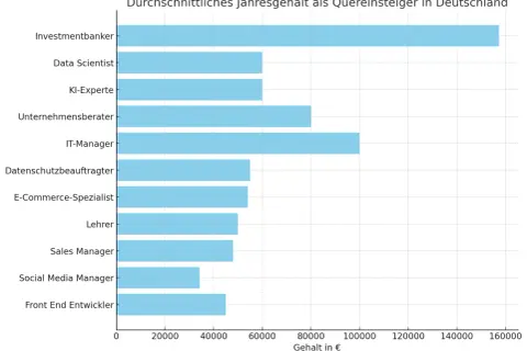 Balkendiagramm zeigt das durchschnittliche Jahresgehalt als Quereinsteiger in Deutschland. Lehrer verdienen hierbei etwa 45.000 €.