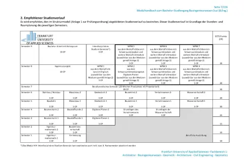 Studienverlauf Bauingenieurwesen NRW: Übersicht über Module und ECTS-Punkte pro Semester, von Ingenieurmathematik bis zur Bachelor-Arbeit.