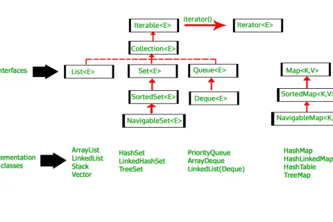 Diagramme des interfaces Java Collections. On y voit `ArrayList` comme implémentation de `List`.