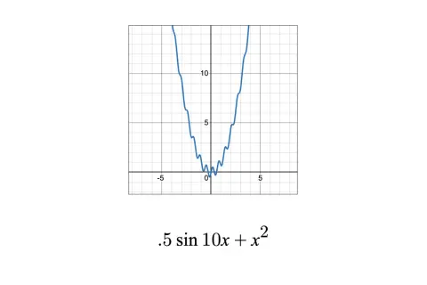 Graph einer Funktion mit Wellen, die sich nach oben öffnen. Die Funktion ist 0.5 sin 10x + x², um ihre normale berechnen zu können.