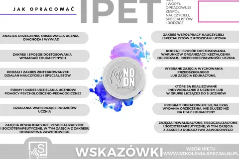 Jak opracować IPET i WOPFU? Schemat zawiera analizę orzeczenia, zakresy dostosowania, formy pomocy, współpracę z rodzicami, zajęcia rewalidacyjne i doradztwo zawodowe.
