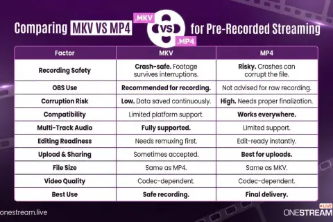 MKV files are safe for recording, surviving interruptions. MP4 is risky, as crashes can corrupt files.
