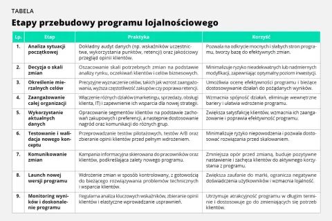 Tabela "Etapy przebudowy programu lojalnościowego" opisuje proces, który może pomóc znaleźć zamienniki dla Primacor.