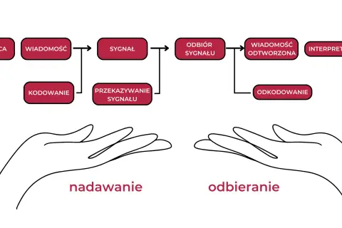 Schemat procesu komunikacji interpersonalnej: nadawca, kodowanie, sygnał, przekazywanie, odbiór, odkodowanie, odtworzenie wiadomości i interpretacja.