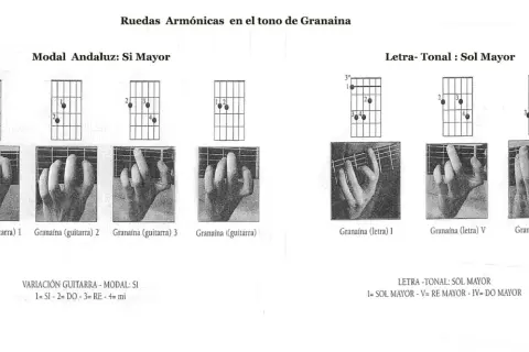 Diagramas de acordes y posiciones de dedos para la guitarra en el tono de **la granaina**, mostrando variaciones modales y tonales.