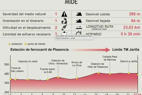 Perfil del Camino Natural Vía de la Plata, tramo Plasencia-Jarilla. Muestra altimetría, desnivel, longitud y horario.