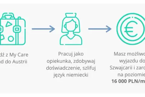 Ile zarabia opiekunka w Austrii? Zaskakujące fakty o wynagrodzeniu