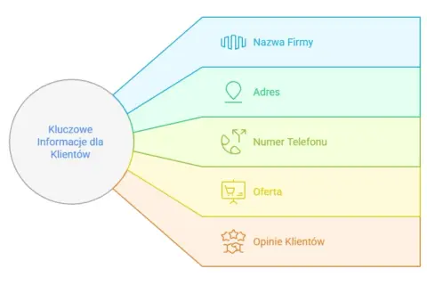 Schemat przedstawia kluczowe informacje dla klientów: nazwę firmy, adres, numer telefonu, ofertę i opinie. Pomaga tworzyć skuteczne krótkie teksty reklamowe.