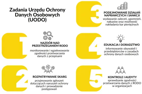 Zadania UODO: nadzór nad RODO, rozpatrywanie skarg, działania naprawcze, edukacja i kontrole.