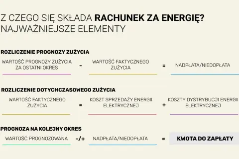 Rozliczenie rachunku za energię: prognoza, zużycie faktyczne, koszty sprzedaży i dystrybucji, nadpłata/niedopłata, kwota do zapłaty. Taryfa urzędowa za prąd.