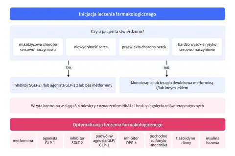 Schemat leczenia cukrzycy typu 2. W przypadku chorób sercowo-naczyniowych rozważenie agonisty GLP-1, np. Trulicity.