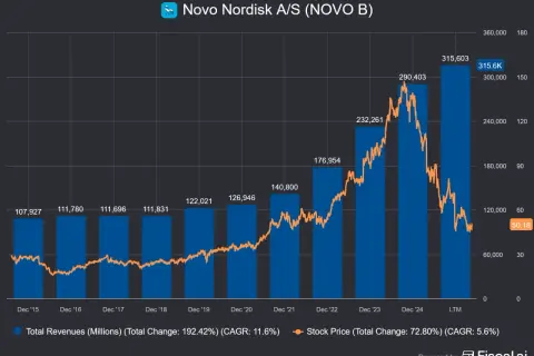 Wykres pokazuje wzrost przychodów i ceny akcji Novo Nordisk. Wartość akcji Novo Nordisk rosła od 2015 roku.