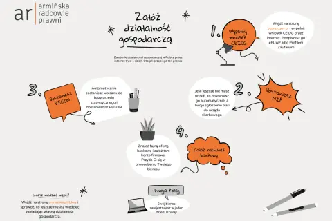 Proces zakładania działalności gospodarczej: wypełnij wniosek CEIDG, dostaniesz NIP i REGON, załóż konto bankowe. Działaj!