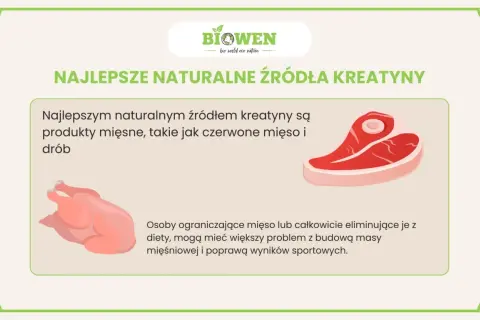 Najlepsze naturalne źródła kreatyny to czerwone mięso i drób. Obrazek pokazuje stek i kurczaka.