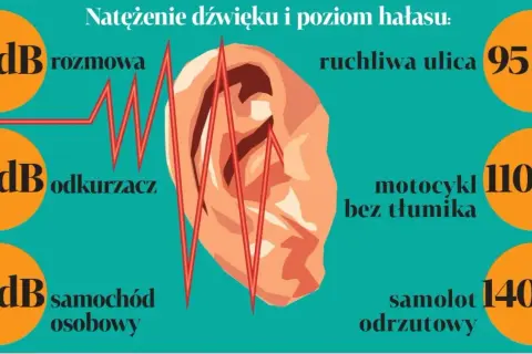 Ilustracja pokazuje różne poziomy głośności dźwięku: rozmowa (50 dB), odkurzacz (60 dB), samochód (80 dB), ruchliwa ulica (95 dB), motocykl bez tłumika (110 dB) i samolot odrzutowy (140 dB).