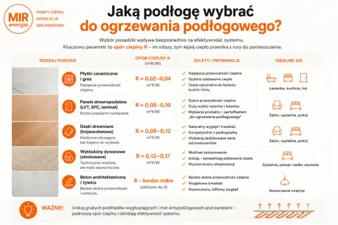 Płytki ceramiczne i gres: R≈0,02-0,04 m²K/W, idealne do łazienki, kuchni, holu. Niska wartość R oznacza niską maksymalna temperatura zasilania podłogówki.