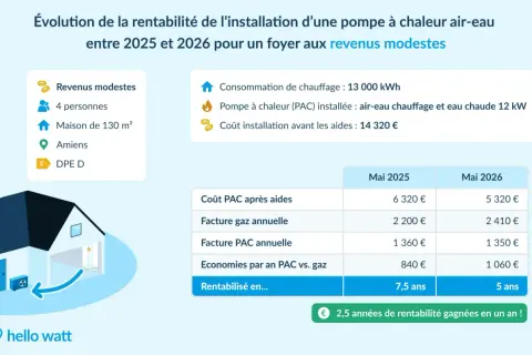 Graphique montrant l'évolution du rendement d'une pompe à chaleur air-eau pour un foyer modeste, avec une rentabilité de 5 ans en mai 2026.