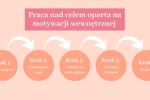 Schemat 5 kroków do celu: zapisz cel, podziel na etapy, rozbij na zadania, zrób plan, do dzieła! To klucz do motywacji do działania.