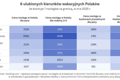 Gdzie rezerwować noclegi? Porównanie, ceny, bezpieczeństwo