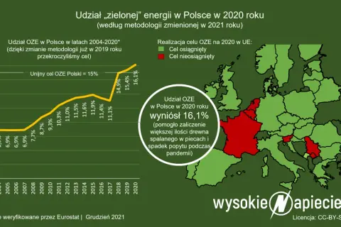 OZE: Co to znaczy i dlaczego zmienia przyszłość Polski?