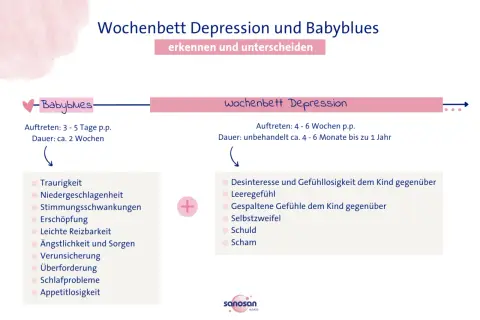 Wochenbettdepression Symptome: Traurigkeit, Niedergeschlagenheit, Erschöpfung, aber auch Gefühllosigkeit dem Kind gegenüber, Schuld und Scham.