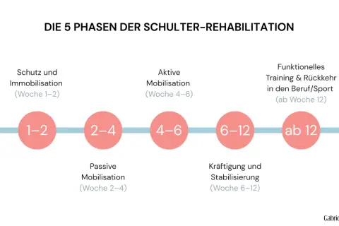 Die 5 Phasen der Schulter-Rehabilitation: Schutz, passive & aktive Mobilisation, Kräftigung, Training & Rückkehr in Beruf/Sport nach einer Schulter op.