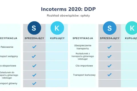 Tabela porównująca obowiązki sprzedającego i kupującego w Incoterms 2020: DDP. Pokazuje, kto ponosi koszty pakowania, transportu, cła i załadunku.