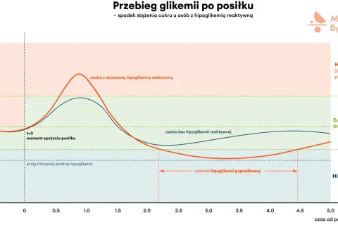 Wykres pokazuje przebieg glikemii po posiłku. Osoba z objawową hipoglikemią reaktywną doświadcza spadku cukru poniżej normy.
