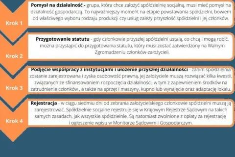 Jak odzyskać członkostwo w spółdzielni? Poradnik krok po kroku