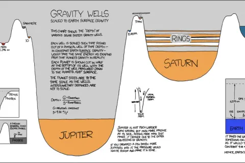 Veranschaulicht die potentielle Energie im Gravitationsfeld verschiedener Himmelskörper. Jupiter hat die tiefste "Schwerkraftgrube".