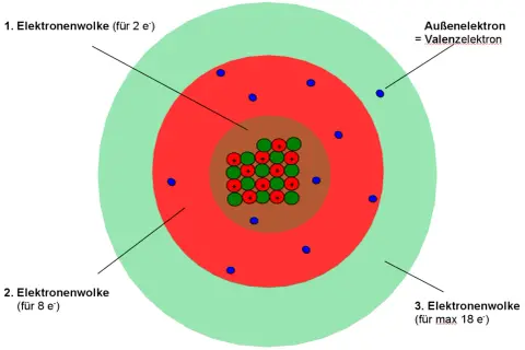 Schematischer Aufbau eines Atoms mit Kern (Protonen und Neutronen) und drei Elektronenwolken. Ein Außenelektron ist als Valenzelektron markiert.
