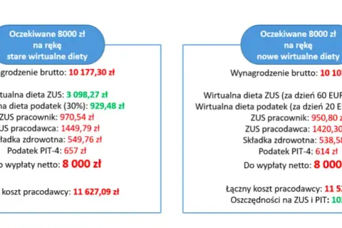 Ile wynosi dieta kierowcy za granicą? Kluczowe informacje i zmiany przepisów